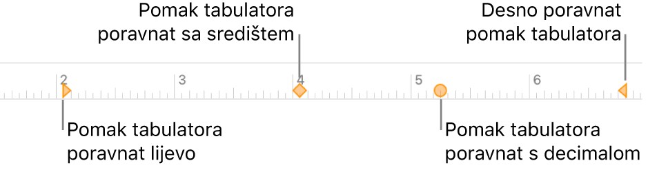 Ravnalo s oznakama za lijevu i desnu marginu paragrafa, uvlaka prvog retka i tabulatori za poravnanje s lijeve strane, u centru, prema decimali i s desne strane.