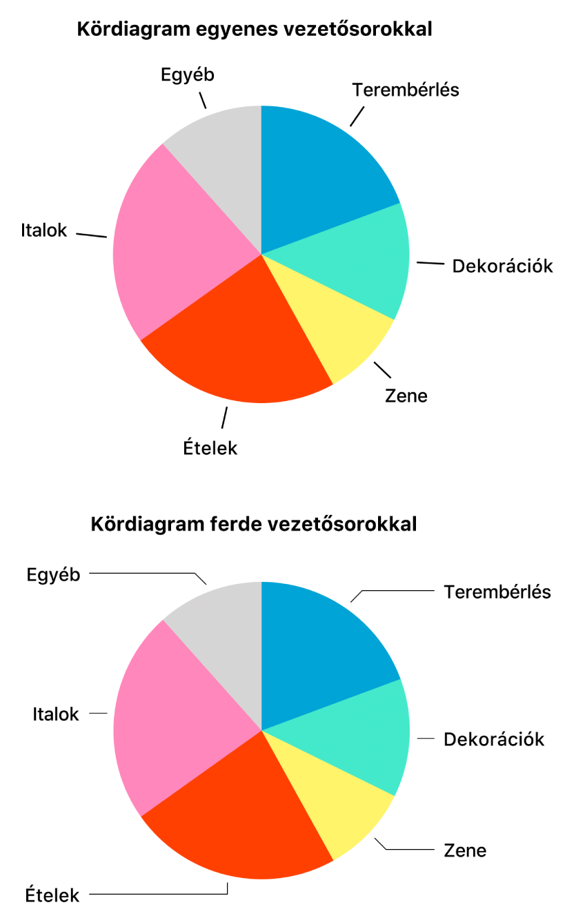 Két kördiagram – az egyik egyenes, a másik ferde vezető sorokkal.