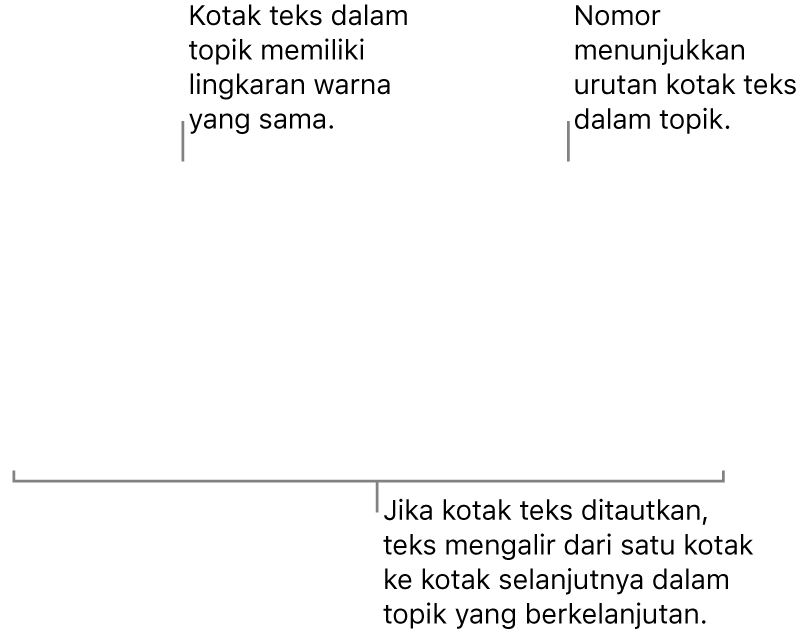 Dua kotak teks dengan lingkaran berwarna biru di bagian atas dan angka 1 dan 2 di dalam lingkaran.