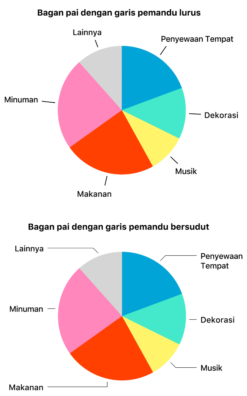 Dua bagan pai—satu dengan garis pemandu lurus, satu lagi dengan garis pemandu bersudut.