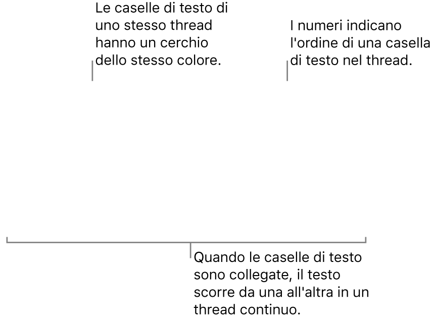 Due caselle di testo con cerchi blu nella parte superiore e i numeri 1 e 2 nei cerchi.