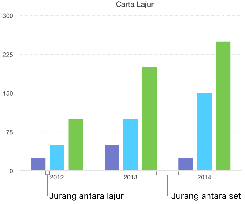 Carta lajur yang menunjukkan jurang antara lajur berbanding jurang antara set.