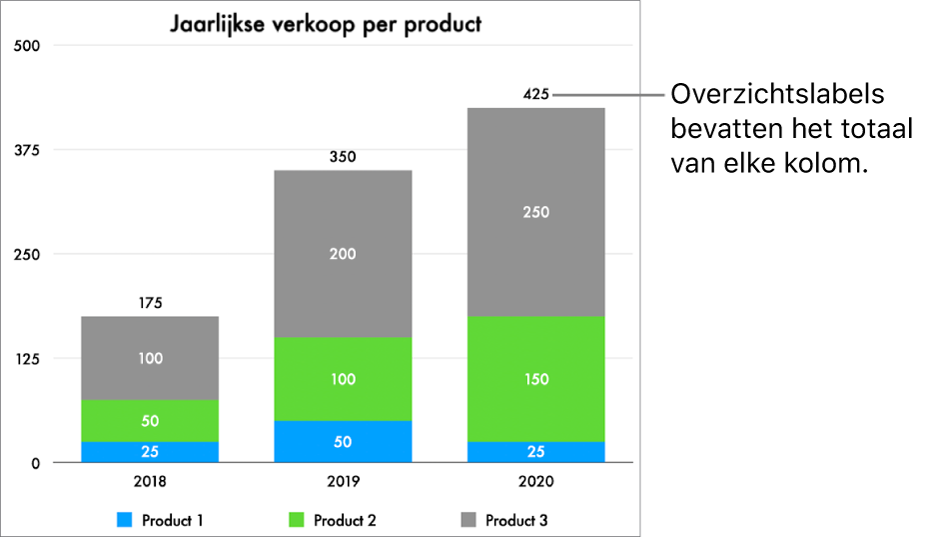 Een gestapeld staafdiagram met drie kolommen met gegevens, en een overzichtslabel met de totale verkoop bovenaan elke kolom.