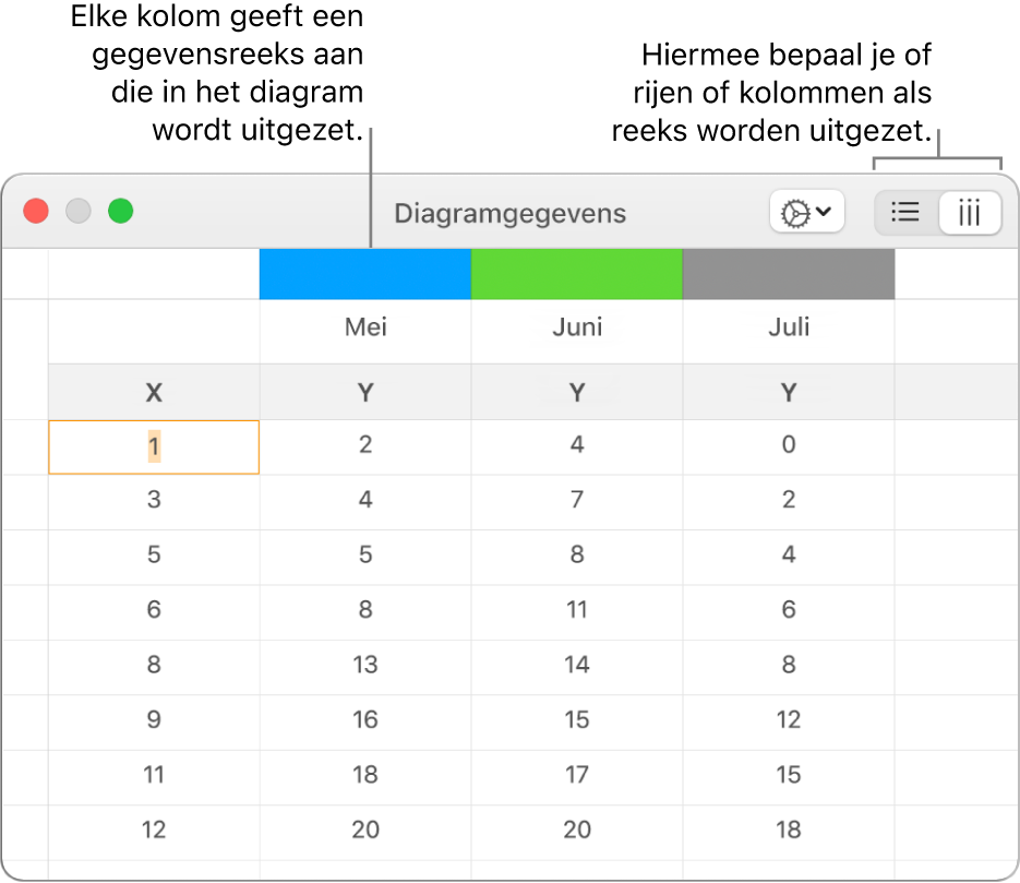 De diagramgegevenseditor met de gegevensreeksen uitgezet in kolommen.