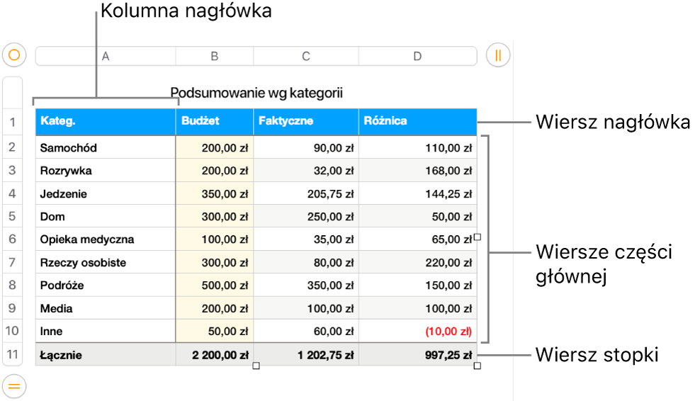 Tabela zawierająca wiersze i kolumny nagłówka, części głównej i stopki.