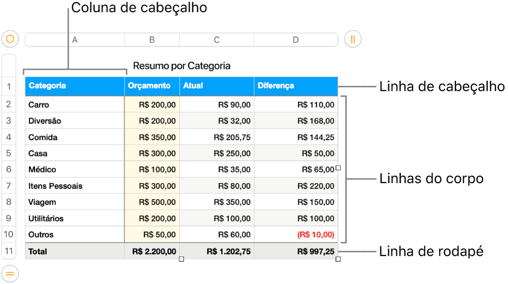 Tabela mostrando linhas e colunas de cabeçalho, corpo e rodapé.