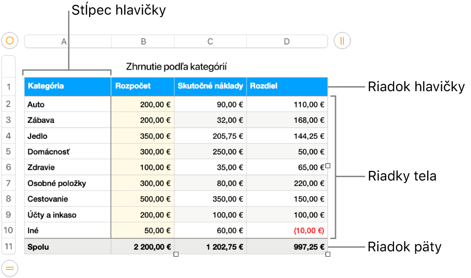 Tabuľka s riadkami a stĺpcami hlavičky, tela a päty.