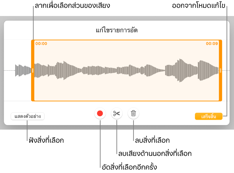 ตัวควบคุมสำหรับแก้ไขเสียงที่อัด ขอบจับจะบ่งบอกส่วนที่เลือกอยู่ของรายการอัด และปุ่มแสดงตัวอย่าง อัด ตัดต่อ ลบ และโหมดแก้ไขจะอยู่ทางด้านล่าง