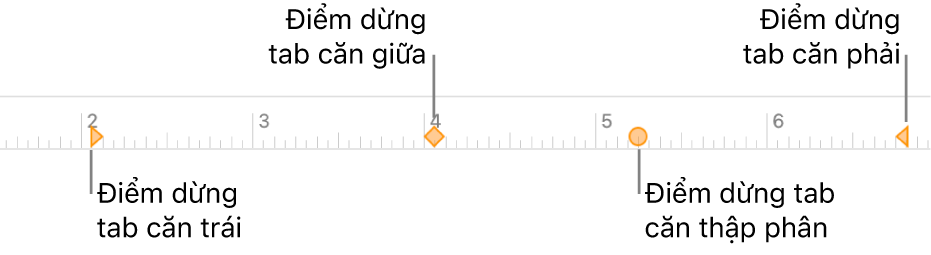 Thước với các dấu mốc cho lề đoạn bên trái và bên phải, thụt lề dòng đầu tiên, và các tab để căn trái, giữa, thập phân và phải.