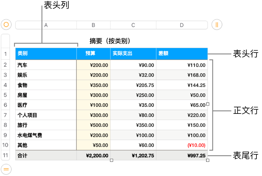 显示表头、正文、表尾行和列的表格。