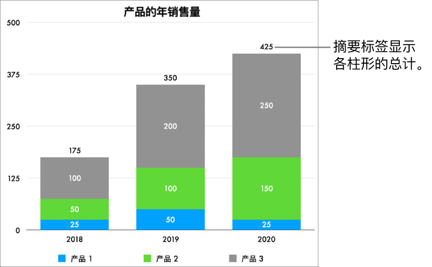 堆叠条形图有三列数据以及在各列顶部显示总销售额的摘要标签。