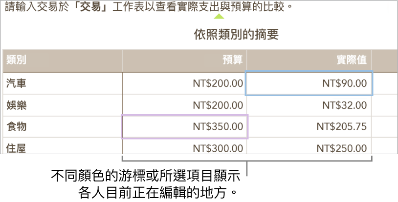 不同顏色的游標和所選項目顯示各人正在編輯的地方。