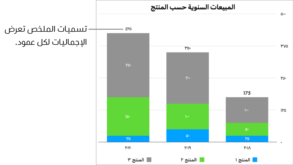 مخطط شريطي مكدس به ثلاثة أعمدة من البيانات، وتسمية ملخص تعرض إجمالي المبيعات في أعلى كل منها.