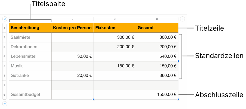 Eine Tabelle mit Titel-, Standard- und Abschlusszeilen- und spalten