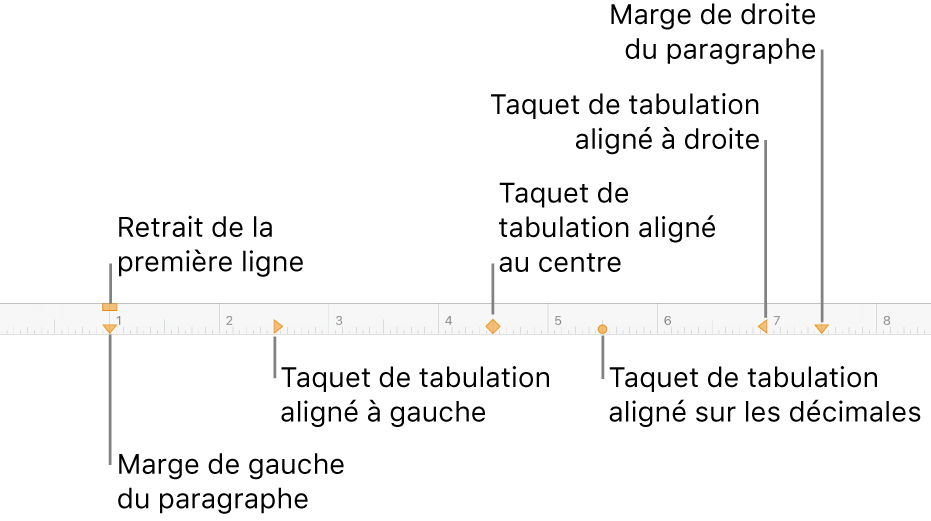 Règle affichant les commandes des marges gauche et droite, de retrait de la première ligne et quatre types de taquets de tabulation.