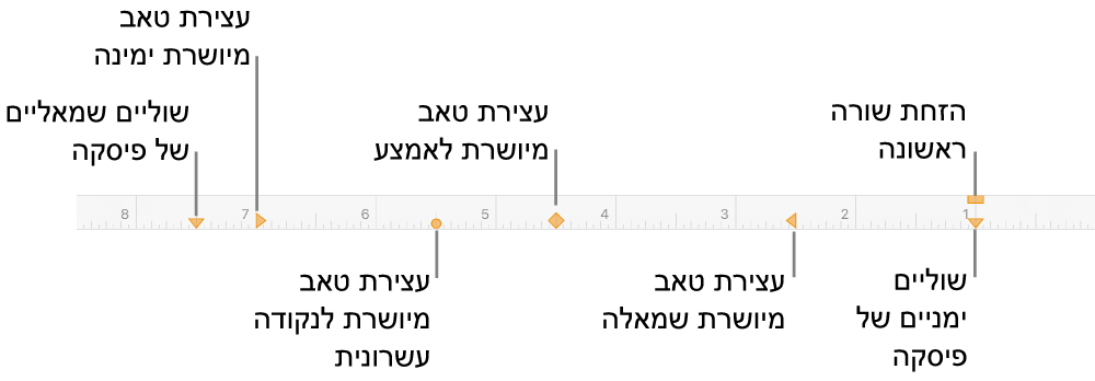 סרגל עם כלי בקרה עבור שוליים שמאליים ושוליים ימניים, הזחת שורה ראשונה וארבעה סוגים של עצירות טאב.