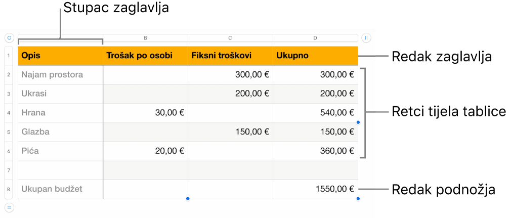 Tablica koja prikazuje retke i stupce zaglavlja, tijela i podnožja.