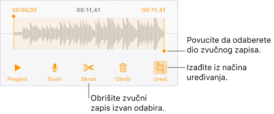 Kontrole za uređivanje snimljenog zvučnog zapisa. Hvatišta pokazuju odabrani dio snimke, a tipke za Prikaz, Snimanje, Skraćivanje, Brisanje i Način uređivanja nalaze se ispod.