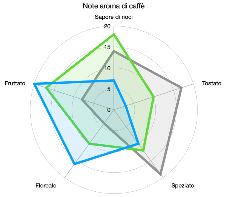 Un grafico a radar con la forma di una griglia ricurva e una serie di dati con riempimento colore e una pennellata attorno al bordo di ciascuna serie.