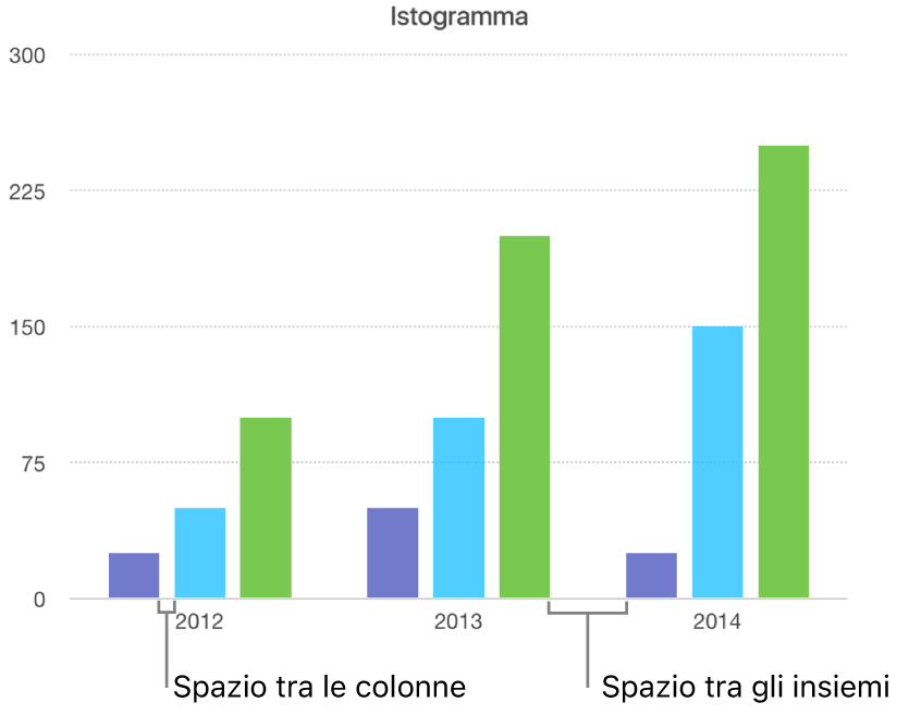 Istogramma che mostra la distanza tra le colonne rispetto alla distanza tra gli insiemi.