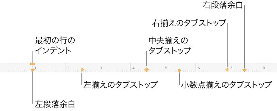 ルーラ。左右の余白、最初の行のインデント、4種類のタブストップを制御するコントロールが表示された状態。