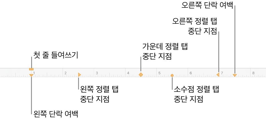 왼쪽과 오른쪽 여백의 제어기, 첫 번째 행 들여쓰기 및 4종류의 탭 중단 지점을 표시하는 눈금자.