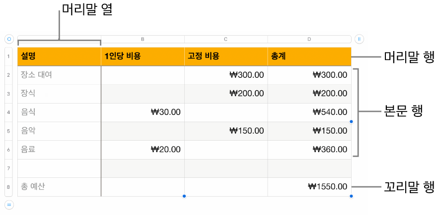 머리말, 본문 및 꼬리말 행 및 열이 표시되는 표.