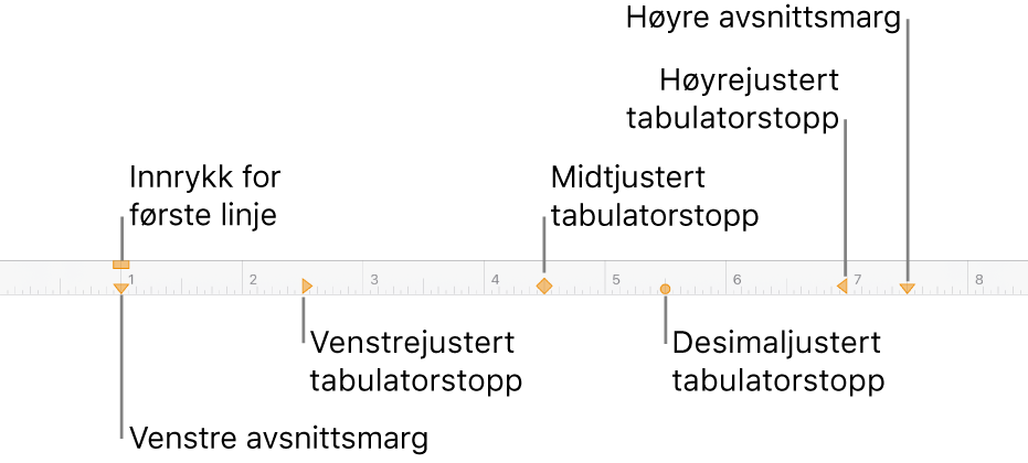 Linjal som viser kontroller for venstre og høyre marg, innrykk for første linje og fire typer tabulatorstopp.