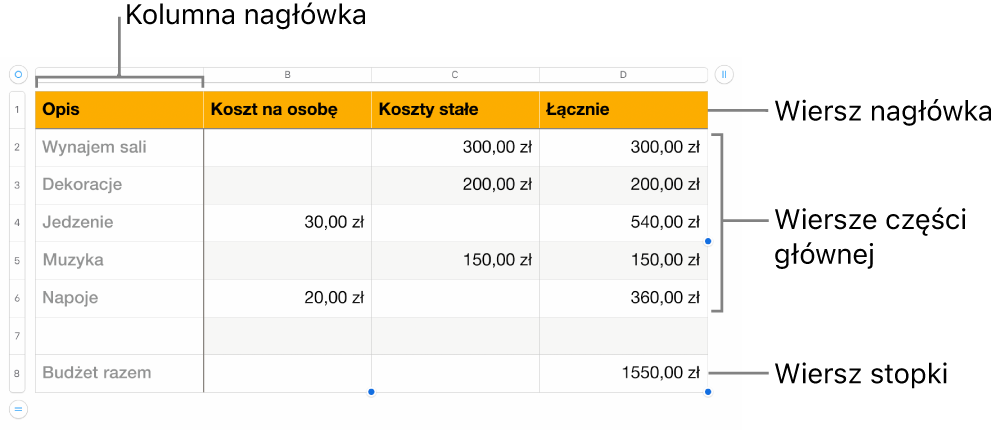 Tabela zawierająca wiersze i kolumny nagłówka, części głównej i stopki.
