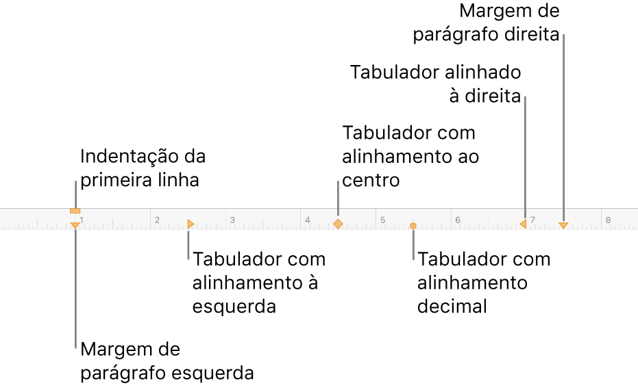 Régua mostrando os controlos das margens direita e esquerda, a indentação de primeira linha e quatro tipos de tabuladores.