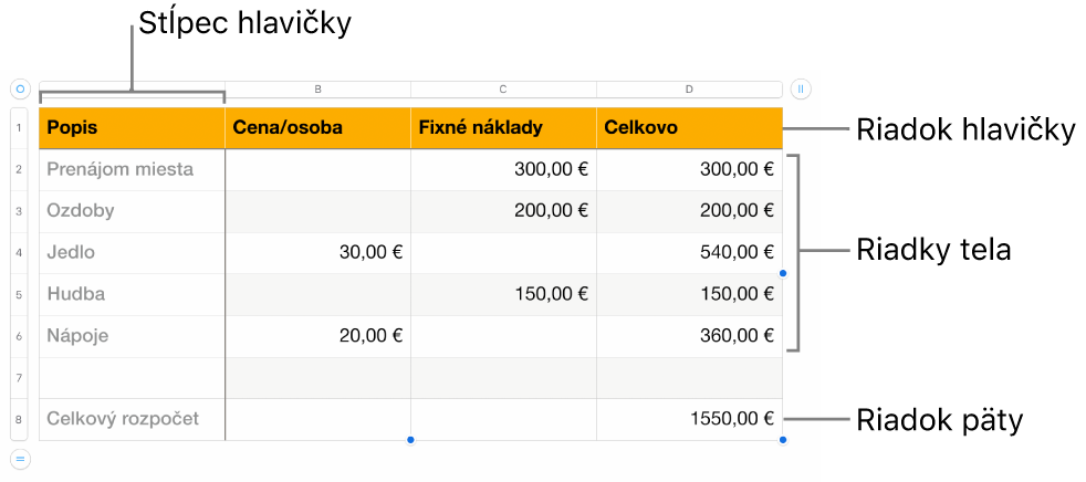 Tabuľka s riadkami a stĺpcami hlavičky, tela a päty.