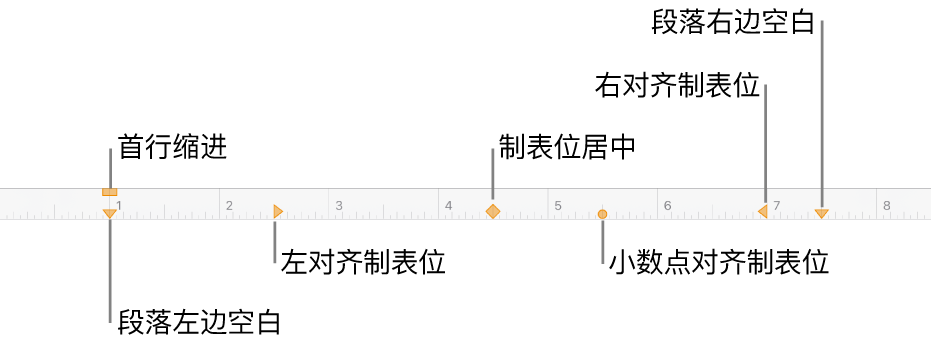 显示用于左侧和右侧页边空白、首行缩进和四种制表位的控制的标尺。