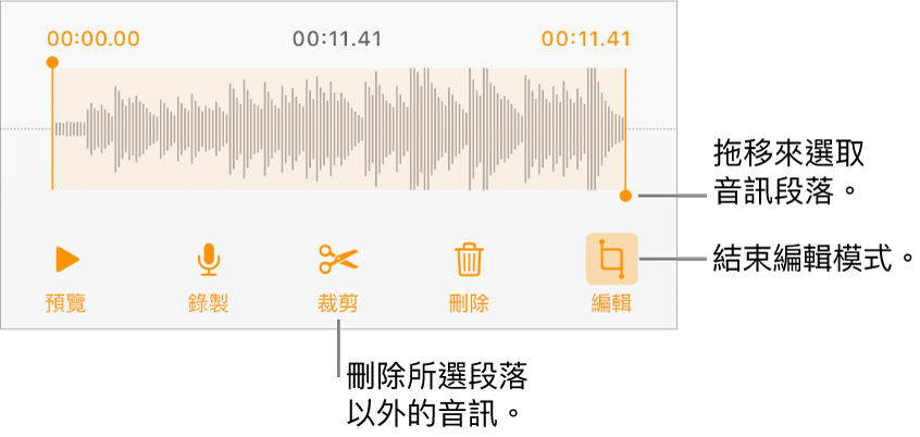 用於編輯已錄製音訊的控制項目。控點表示所選的錄製段落，下方是「預覽」、「錄製」、「裁剪」、「刪除」和「編輯模式」按鈕。