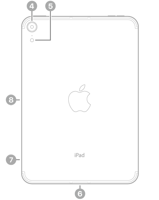 Die Rückansicht des iPad mini mit Hinweisen auf die rückseitige Kamera und den Blitz oben links, den USB-C-Anschluss unten in der Mitte, das SIM-Fach (Wi-Fi + Cellular) unten links und den magnetischen Anschluss für den Apple Pencil an der linken Seite.