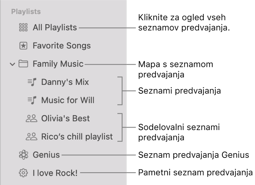 Stranska vrstica Glasbe, ki prikazuje različne vrste seznamov predvajanja: Priljubljene skladbe, Genius, Pametno in seznami predvajanja. Za prikaz vseh kliknite Vsi seznami predvajanja.