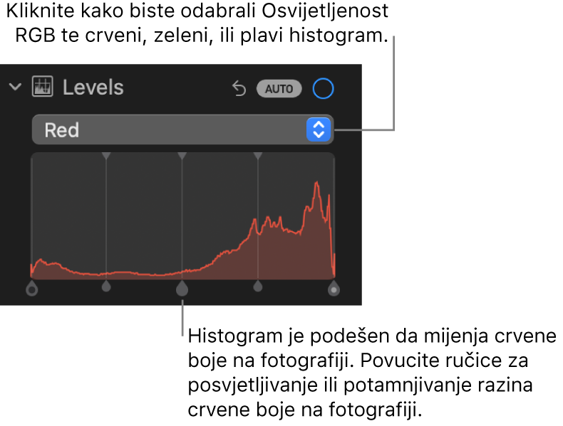 Kontrole Razine u prozoru Prilagodi koje prikazuju histogram Crveno s ručkama ispod za prilagodbu razina crvene boje u fotografiji.