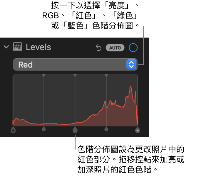 「調整」面板中的「色階」控制項目，下方顯示帶有控點的「紅色」色階分佈圖，用於調整照片的紅色色階。