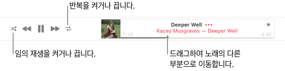 노래가 재생되고 있는 Apple Music의 상단. 재생 제어기가 왼쪽 끝에 있음. 임의 재생 버튼이 재생 제어기 왼쪽에 있고 반복 버튼이 제어기 오른쪽에 있음. 노래의 다른 부분으로 이동하려면 재생헤드를 드래그함.