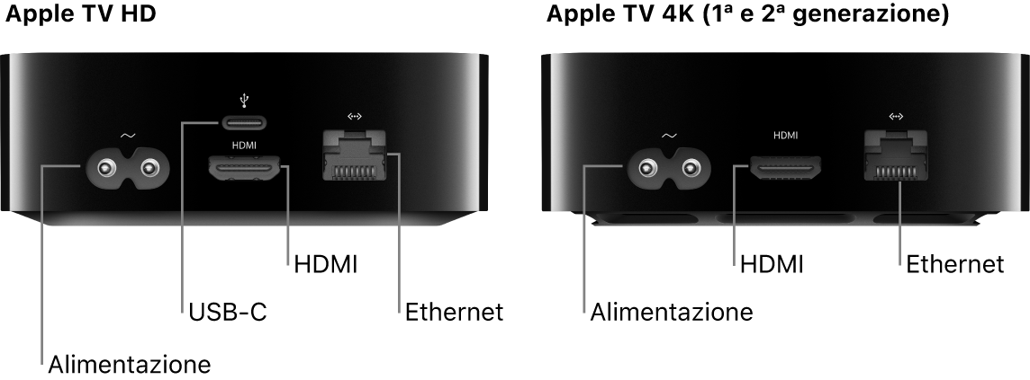 Vista posteriore di Apple TV HD e 4K (prima e seconda generazione) con le porte indicate