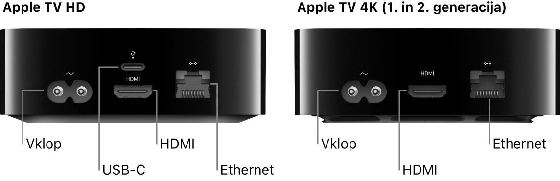 Zadnja stran Apple TV HD in 4K (1. in 2. generacija) s prikazanimi vhodi