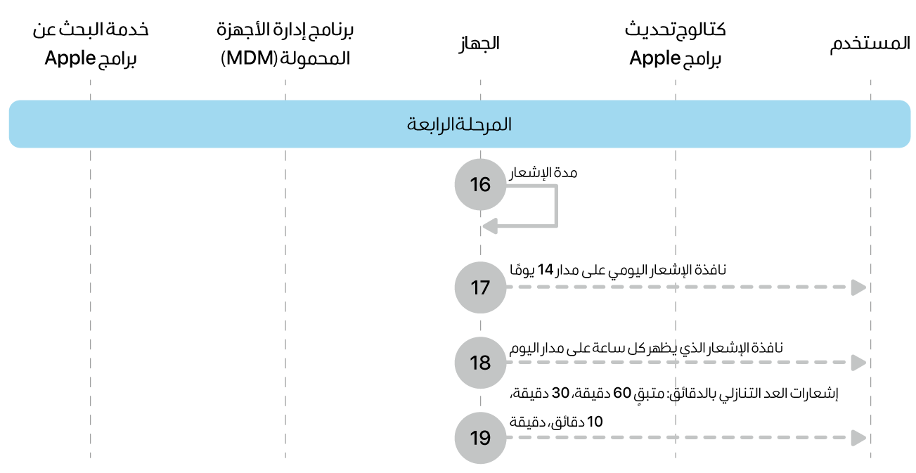 المرحلة 4 تعرض الخطوات من 16 إلى 19 الخاصة بفرض تحديث برامج Apple.