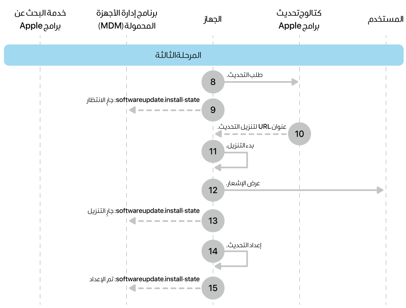 المرحلة 3 تعرض الخطوات من 8 إلى 16 الخاصة بفرض تحديث برامج Apple.