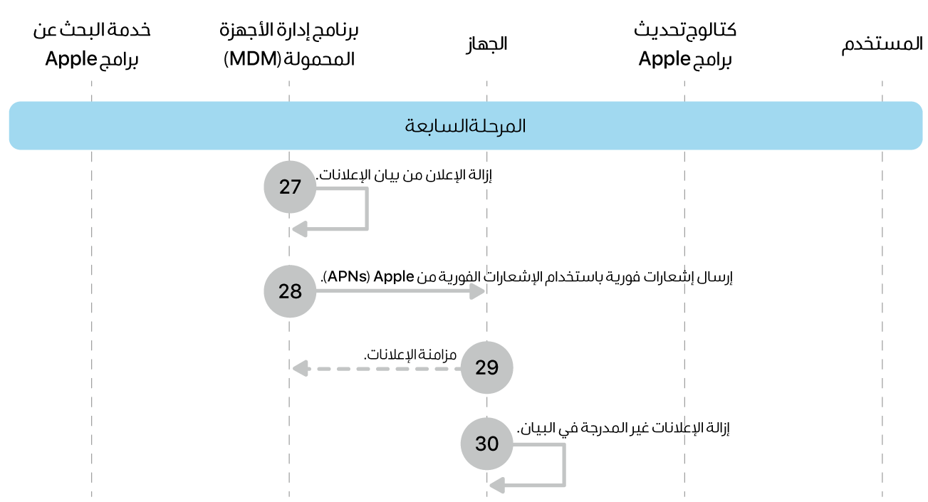 المرحلة 7 تعرض الخطوات من 27 إلى 30 الخاصة بفرض تحديث برامج Apple.