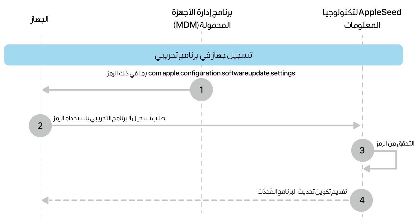 عملية التسجيل التجريبية لاختبار تحديثات البرامج.