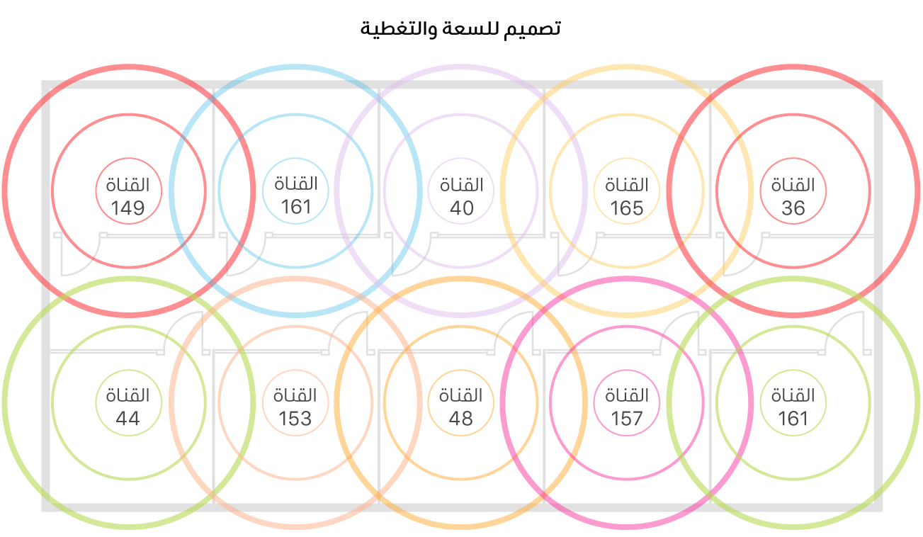 مثال على تصميم Wi-Fi للتغطية والسعة.