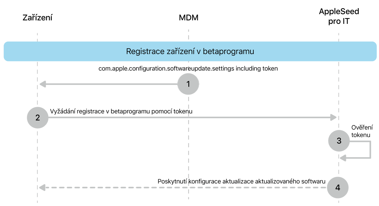 Proces registrace do betaprogramu za účelem testování aktualizací softwaru.