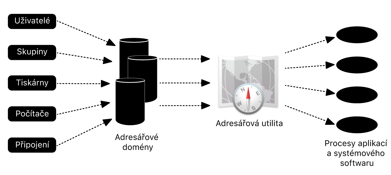 Diagram znázorňující způsob, jakým je Mac integrován se službou Active Directory