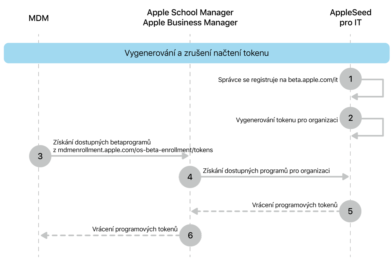 Sled tokenů betaprogramu pro testování aktualizací softwaru.