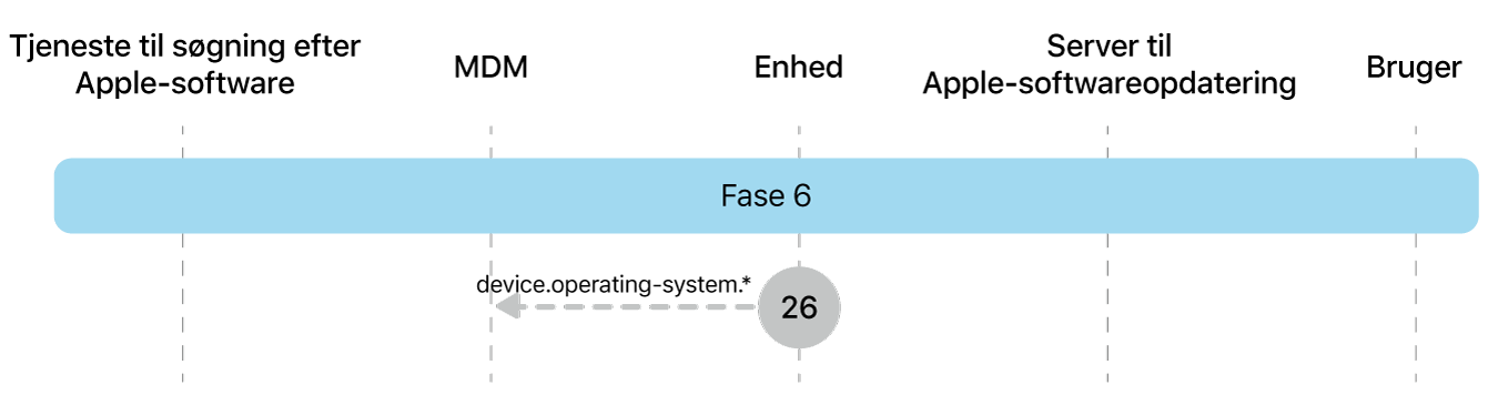 Fase 6 viser trin 26 til gennemtvingelse af Apple-softwareopdatering.