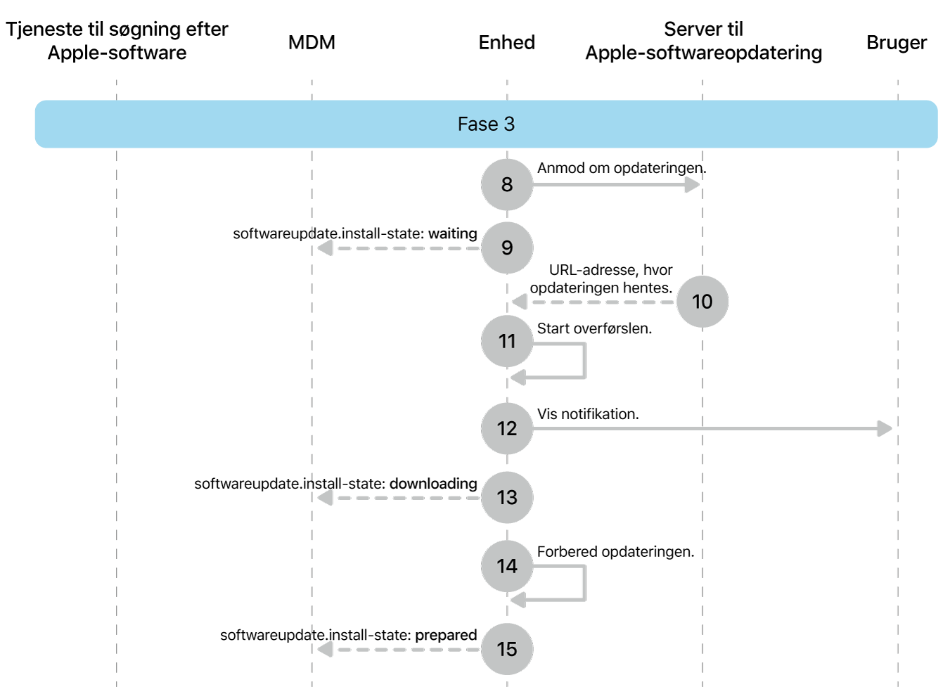 Fase 3 viser trin 8 til 16 til gennemtvingelse af Apple-softwareopdatering.